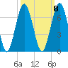 Jointer Island tide chart for Saturday, October 8, 2022