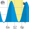 Jointer Island tide chart for Sunday, October 9, 2022