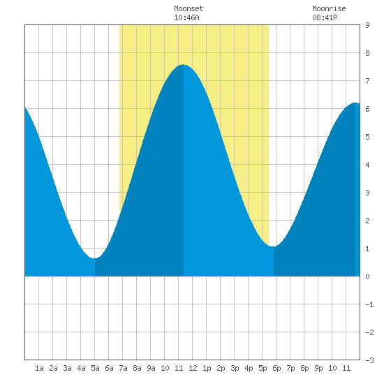 Jointer Island tide chart for Saturday, November 12, 2022
