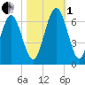 Jointer Island tide chart for Tuesday, November 1, 2022