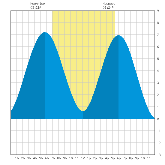 Jointer Island tide chart for Sunday, November 20, 2022