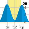 Jointer Island tide chart for Sunday, November 20, 2022