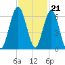 Jointer Island tide chart for Monday, November 21, 2022