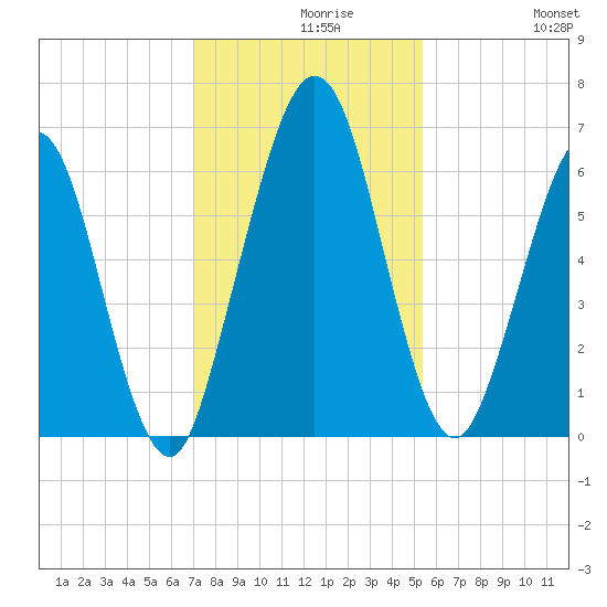 Jointer Island tide chart for Monday, November 28, 2022