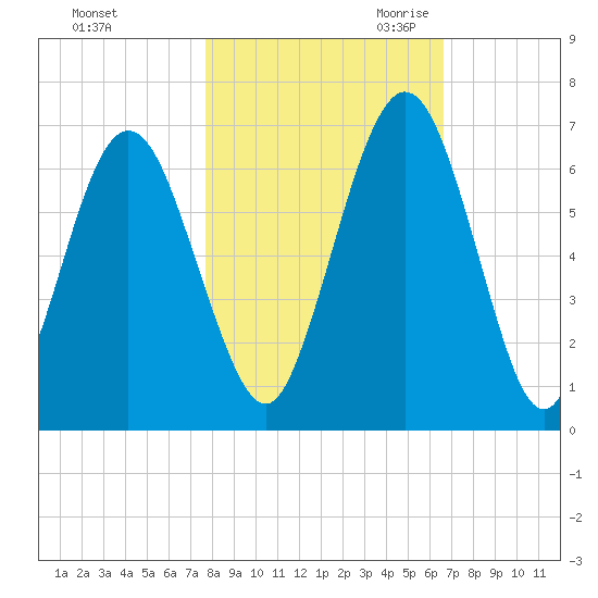 Jointer Island tide chart for Wednesday, November 2, 2022