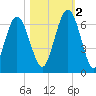 Jointer Island tide chart for Wednesday, November 2, 2022