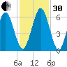 Jointer Island tide chart for Wednesday, November 30, 2022