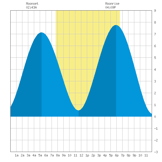 Jointer Island tide chart for Thursday, November 3, 2022