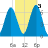 Jointer Island tide chart for Thursday, November 3, 2022