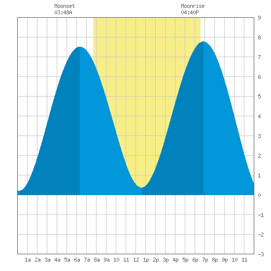 Jointer Island tide chart for Friday, November 4, 2022
