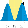 Jointer Island tide chart for Friday, November 4, 2022