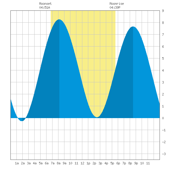 Jointer Island tide chart for Sunday, November 6, 2022