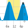 Jointer Island tide chart for Sunday, November 6, 2022