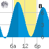 Jointer Island tide chart for Tuesday, November 8, 2022