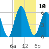 Jointer Island tide chart for Saturday, December 10, 2022
