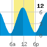 Jointer Island tide chart for Monday, December 12, 2022