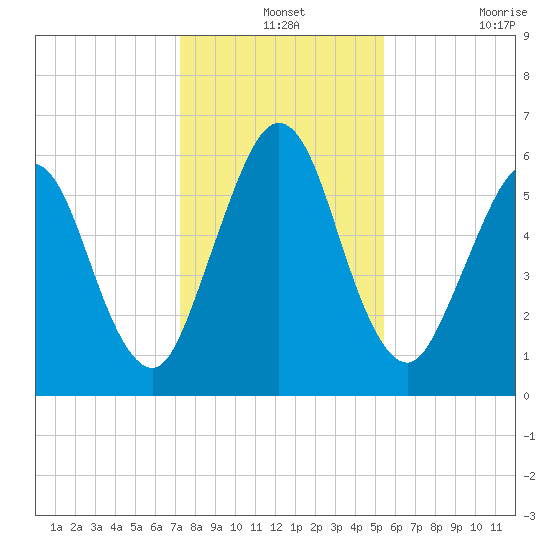 Jointer Island tide chart for Tuesday, December 13, 2022