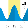 Jointer Island tide chart for Tuesday, December 13, 2022