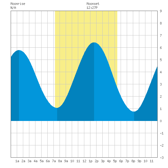 Jointer Island tide chart for Thursday, December 15, 2022