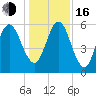 Jointer Island tide chart for Friday, December 16, 2022