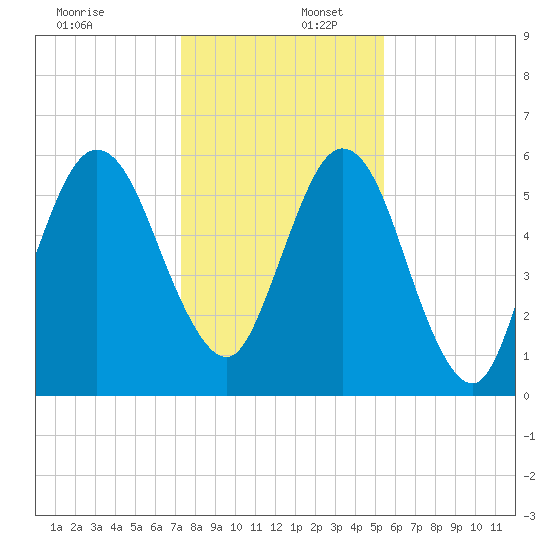 Jointer Island tide chart for Saturday, December 17, 2022