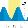 Jointer Island tide chart for Saturday, December 17, 2022