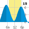 Jointer Island tide chart for Monday, December 19, 2022
