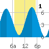 Jointer Island tide chart for Thursday, December 1, 2022