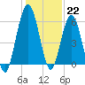 Jointer Island tide chart for Thursday, December 22, 2022