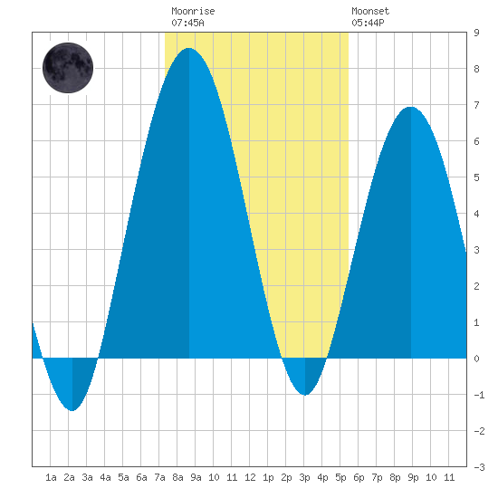 Jointer Island tide chart for Friday, December 23, 2022