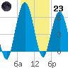 Jointer Island tide chart for Friday, December 23, 2022