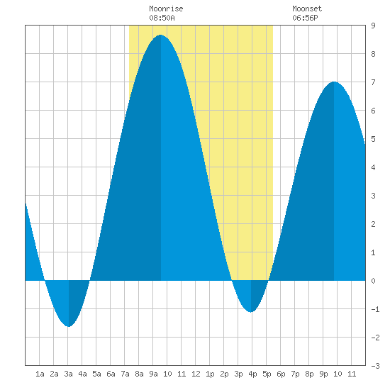 Jointer Island tide chart for Saturday, December 24, 2022