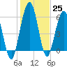 Jointer Island tide chart for Sunday, December 25, 2022