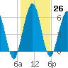 Jointer Island tide chart for Monday, December 26, 2022