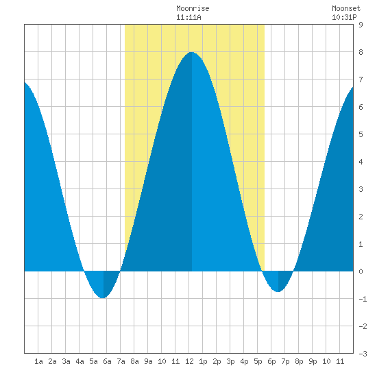 Jointer Island tide chart for Tuesday, December 27, 2022