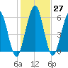 Jointer Island tide chart for Tuesday, December 27, 2022