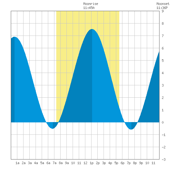 Jointer Island tide chart for Wednesday, December 28, 2022