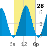 Jointer Island tide chart for Wednesday, December 28, 2022