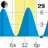 Jointer Island tide chart for Thursday, December 29, 2022