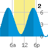 Jointer Island tide chart for Friday, December 2, 2022