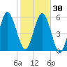 Jointer Island tide chart for Friday, December 30, 2022