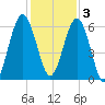 Jointer Island tide chart for Saturday, December 3, 2022