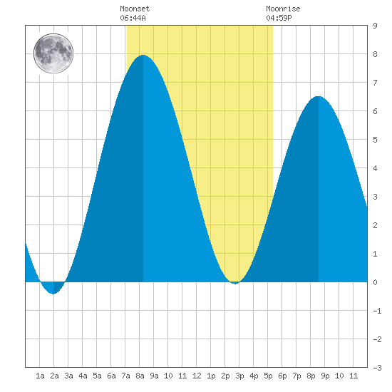 Jointer Island tide chart for Wednesday, December 7, 2022