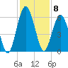 Jointer Island tide chart for Thursday, December 8, 2022