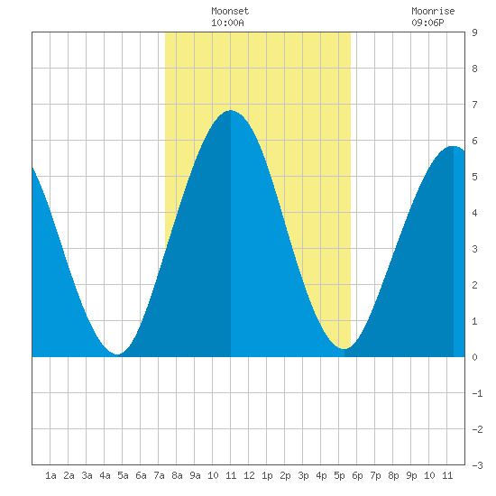 Jointer Island tide chart for Tuesday, January 10, 2023