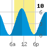 Jointer Island tide chart for Tuesday, January 10, 2023
