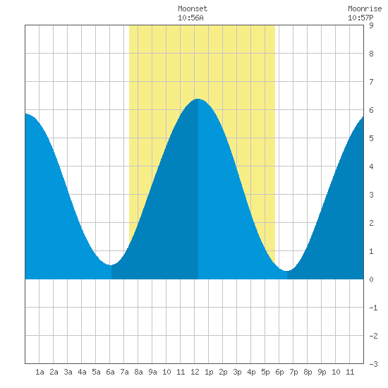Jointer Island tide chart for Thursday, January 12, 2023