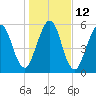 Jointer Island tide chart for Thursday, January 12, 2023