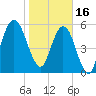 Jointer Island tide chart for Monday, January 16, 2023
