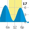 Jointer Island tide chart for Tuesday, January 17, 2023